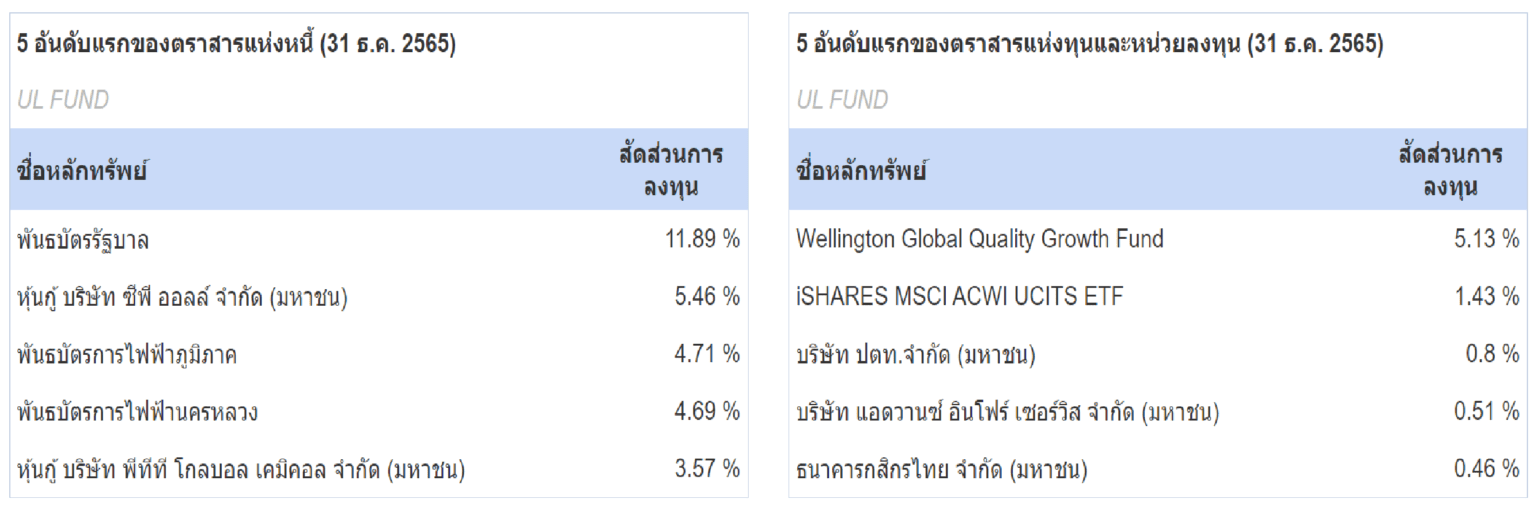 5 อันดับแรกของตราสารแห่งหนี้
