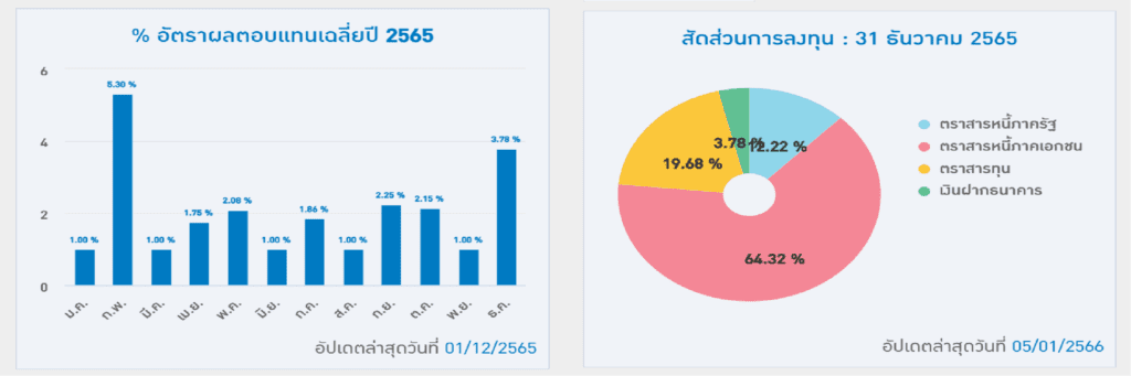 ผลตอบแทน และสัดส่วนการลงทุน
